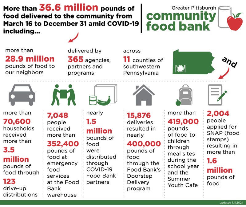 Facts about food distribution by Greater Pittsburgh Community Food Bank
