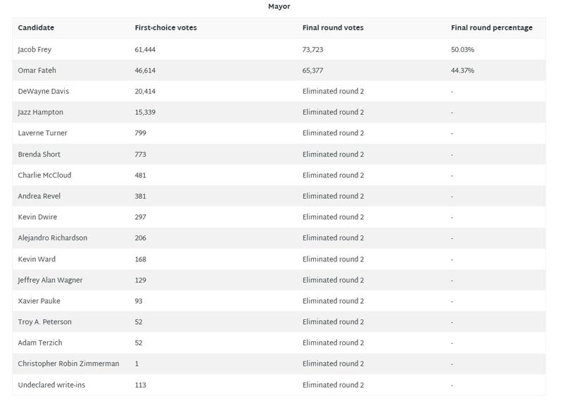 Final results for mayoral voting in Minneapolis.