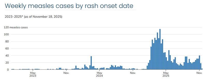 Weekly cases of measles has seen a dramatic increase in the last three years across the country. 