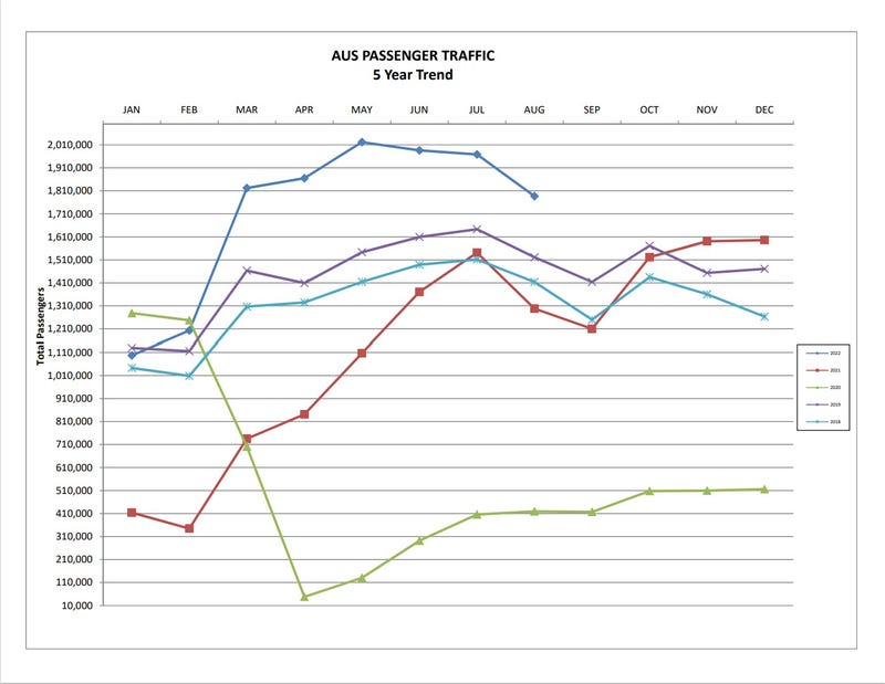 Austin-Bergstrom International Airport Passenger Traffic