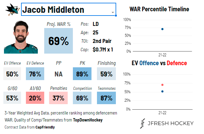 Jacob Middleton's analytics card via @JFreshHockey