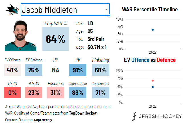 Jacob Middleton's analytics card via @JFreshHockey