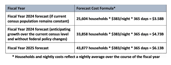 The cost of taking care of asylum seekers could reach $6.1 billion by fiscal year 2025, Adams said, suggesting that may be a conservative estimate