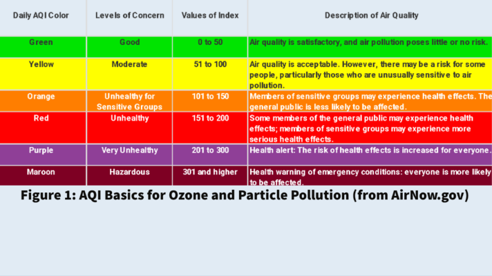 Figure 1: AQI Basics for Ozone and Particle Pollution (from AirNow.gov)