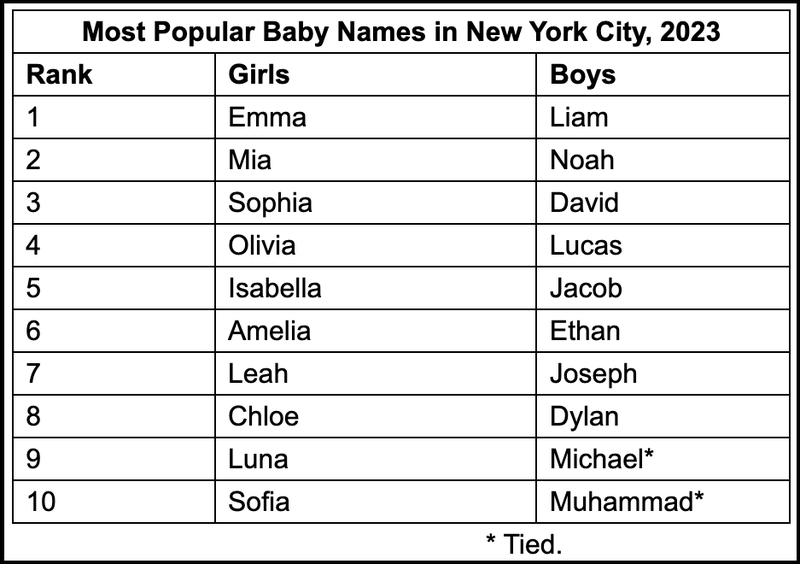 Emma and Liam were the top names for girls and boys, respectively, in 2023, the health department said