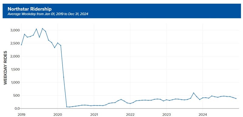 Ridership numbers for the Northstar Commuter Train fell off during the COVID-19 pandemic and have never recovered.