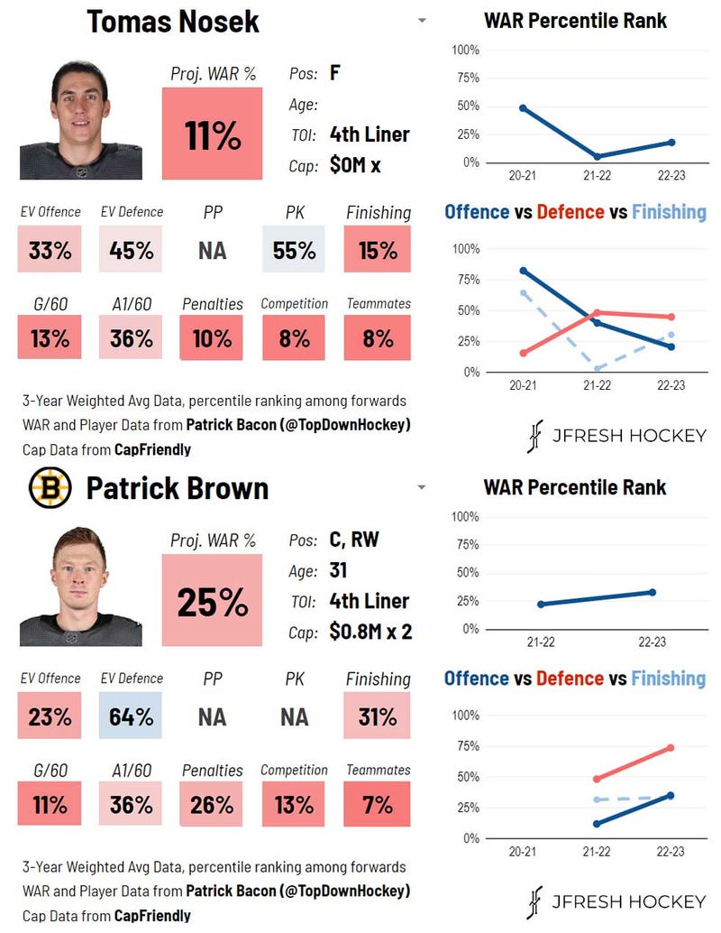 @JFreshHockey's analytics cards for Tomas Nosek and Patrick Brown