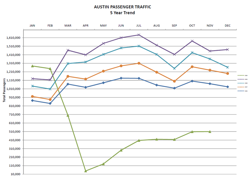 ABIA passenger traffic, 2016-2020