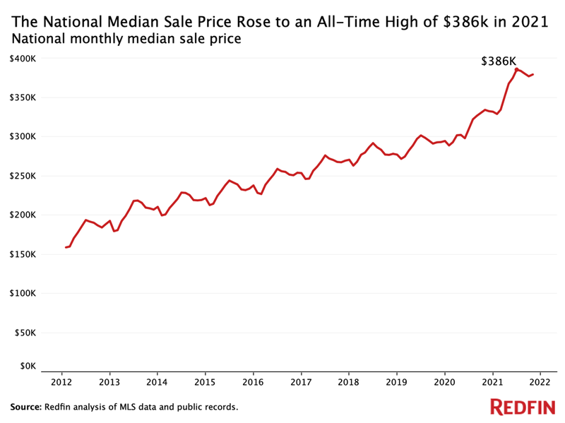 Home prices