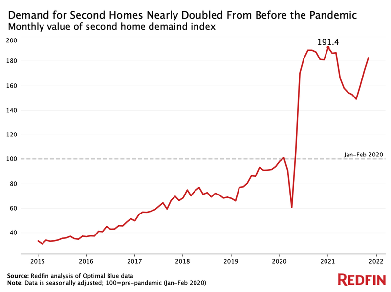 second homes