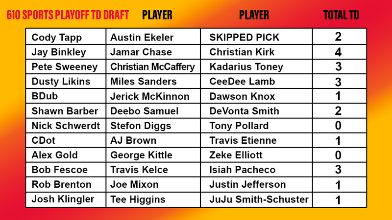 610 Sports Playoffs TD Draft score tracker