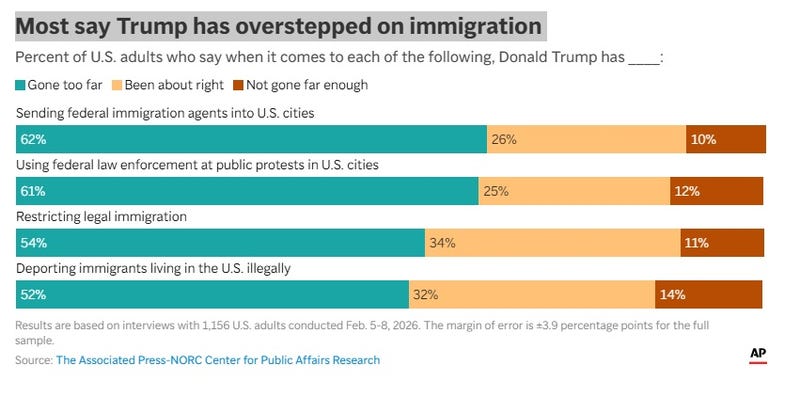 About 6 in 10 U.S. adults say President Donald Trump has “gone too far” in sending federal immigration agents into American cities, according to a new AP-NORC poll that suggests political independents are increasingly uncomfortable with his tactics.
