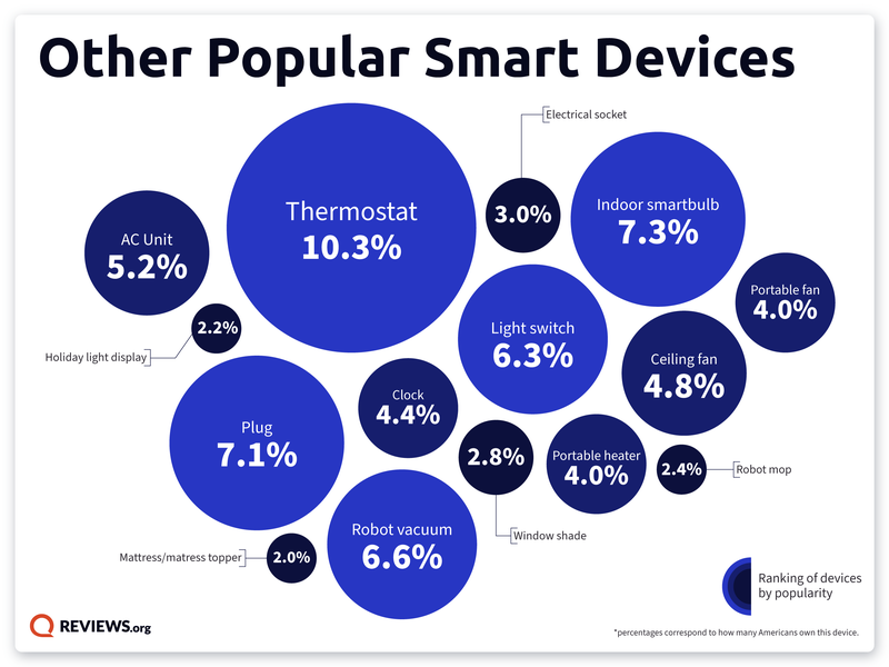 Popular smart devices