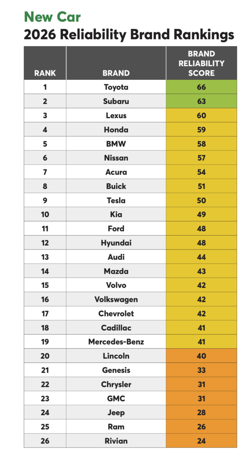 Toyota tops, Rivian at the bottom of reliability study
