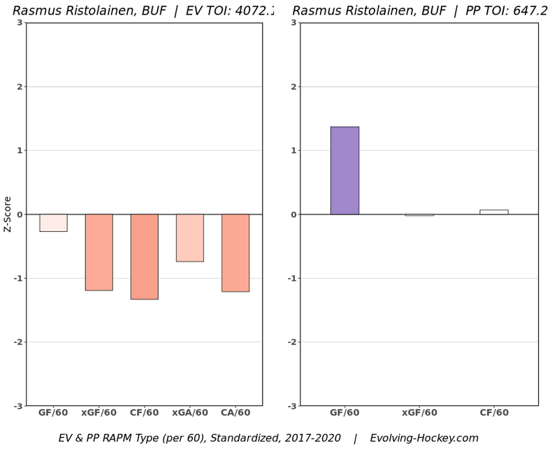 Ristolainen RAPM charts 2017-20