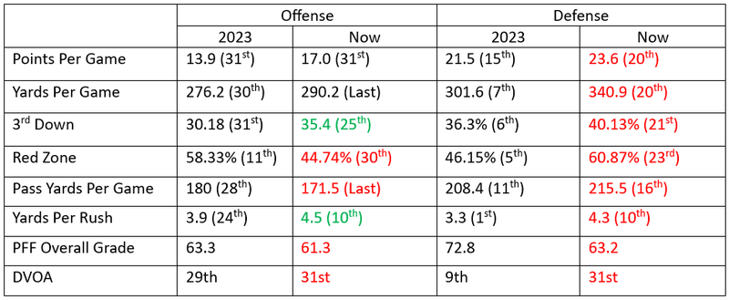 Patriots' 2024 stats compared to 2023 stats