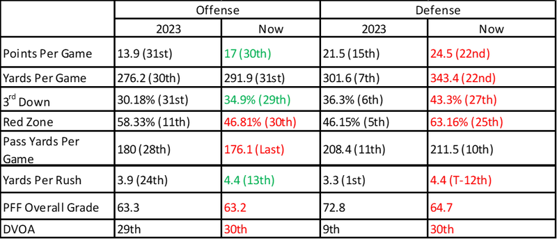 A statistical comparison of the 2024 Patriots to the 2023 Patriots