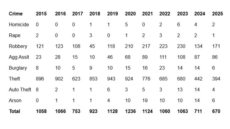 The 10-year breakdown of instances of violent crime on SEPTA.