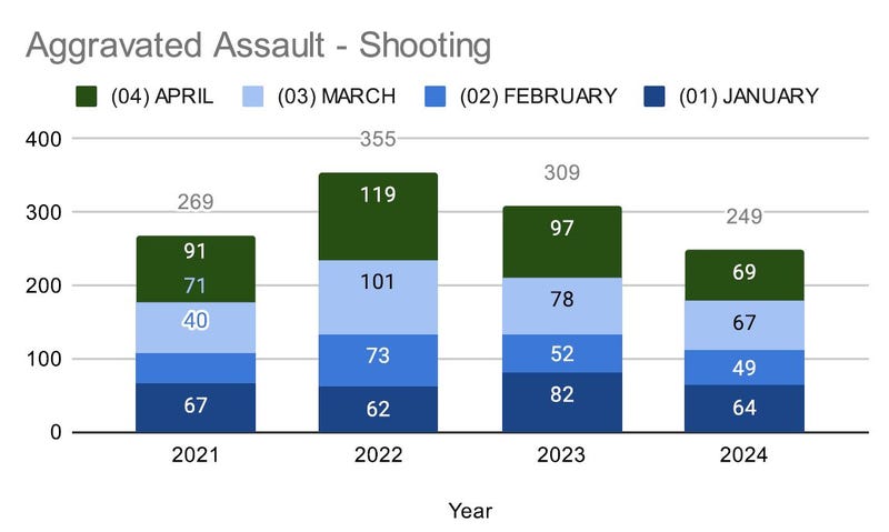There have been sixty fewer shootings in 2024 compared to this time in 2023.