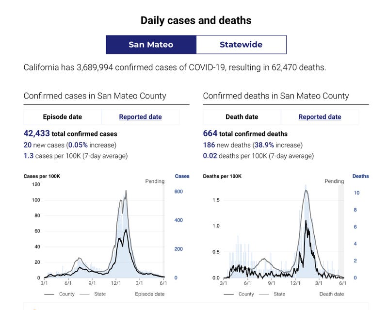 San Mateo County daily COVID-19 cases and deaths