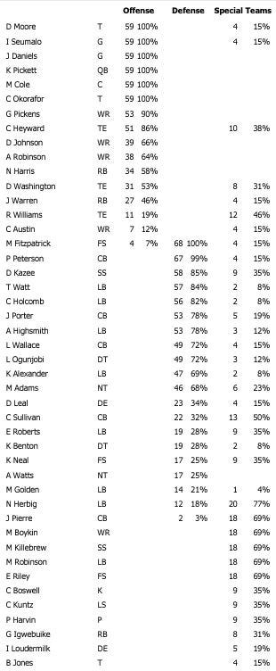 Steelers snap counts vs. Rams 10/22