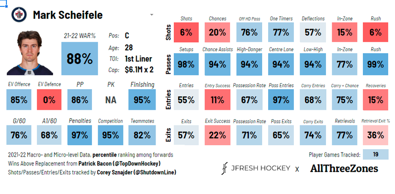 Mark Scheifele's analytics card, via @JFreshHockey