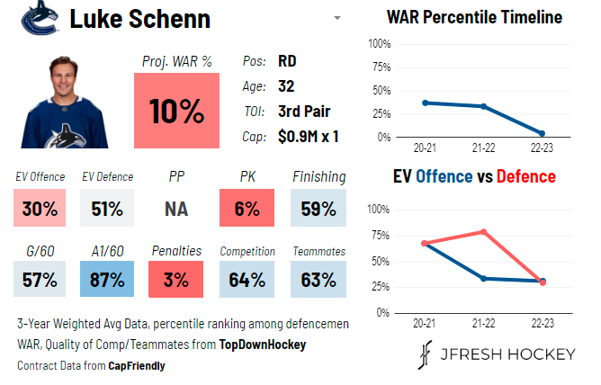Luke Schenn's analytics card via @JFreshHockey
