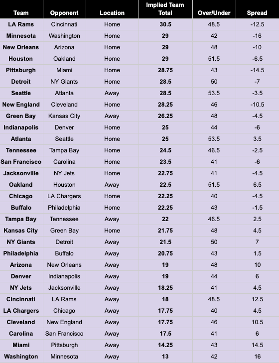 NFL Week 8 Implied Team Totals