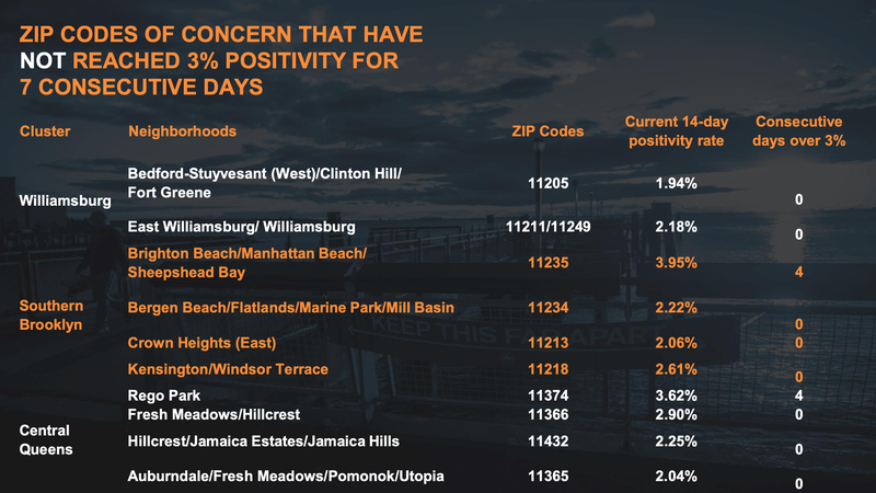 11 COVID ZIP codes