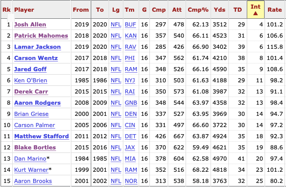 Allen stats