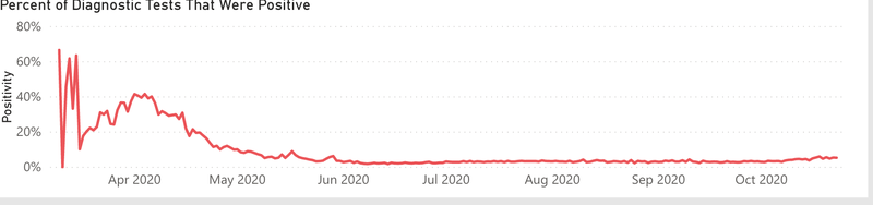 Positivity rate by day
