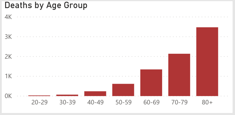Deaths by age group