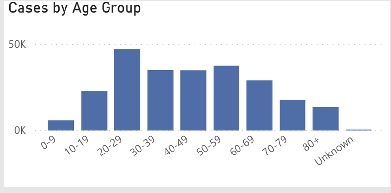 Cases by age group