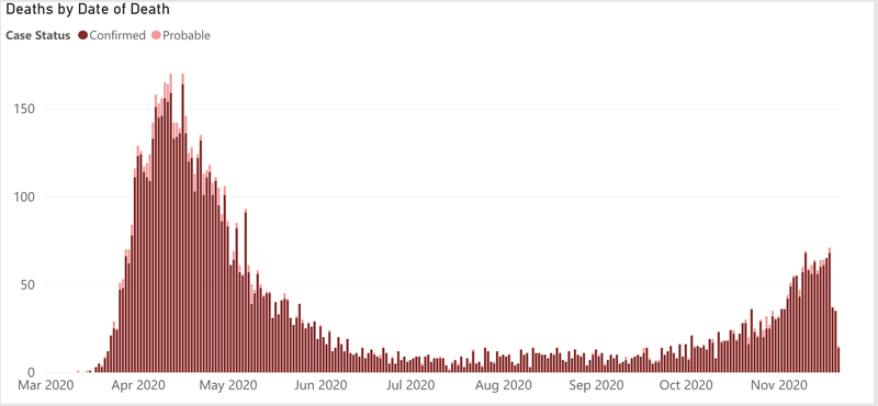 Deaths by date