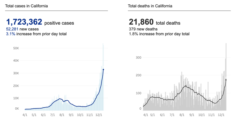 The state's COVID-19 dashboard shows a huge uptick in new daily cases and deaths.