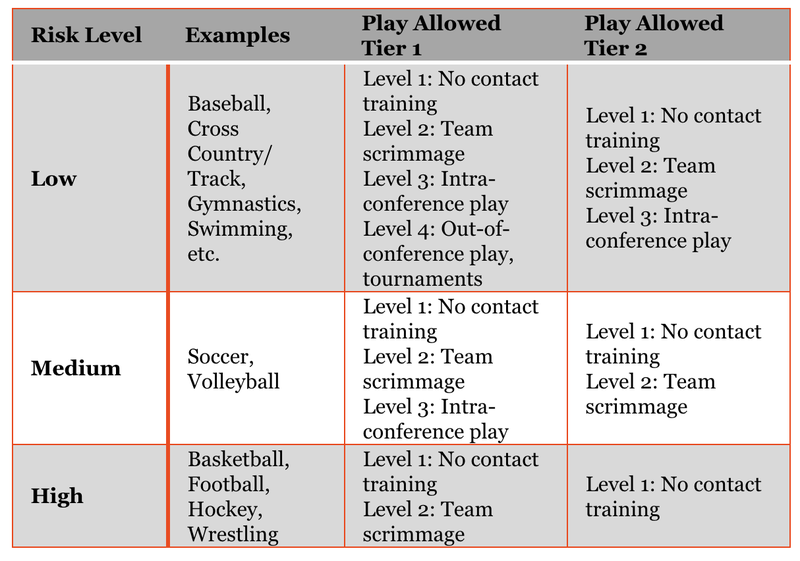 Illinois' Tier 1 and Tier 2 rules for youth and recreational sports