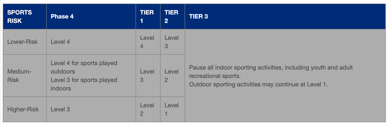 Levels of Play are allowed according to sport risk and current mitigation tier