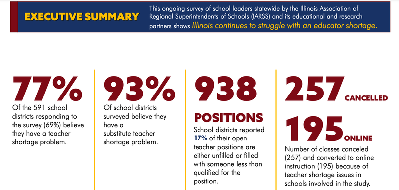 A new survey of Illinois school districts found most are continuing to have trouble filling open teaching positions with qualified teachers and even more are having difficulty hiring substitute teachers.