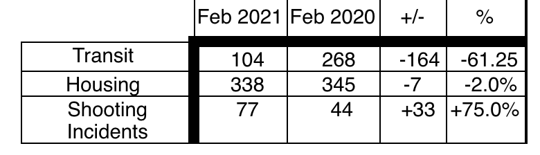 Crime stats