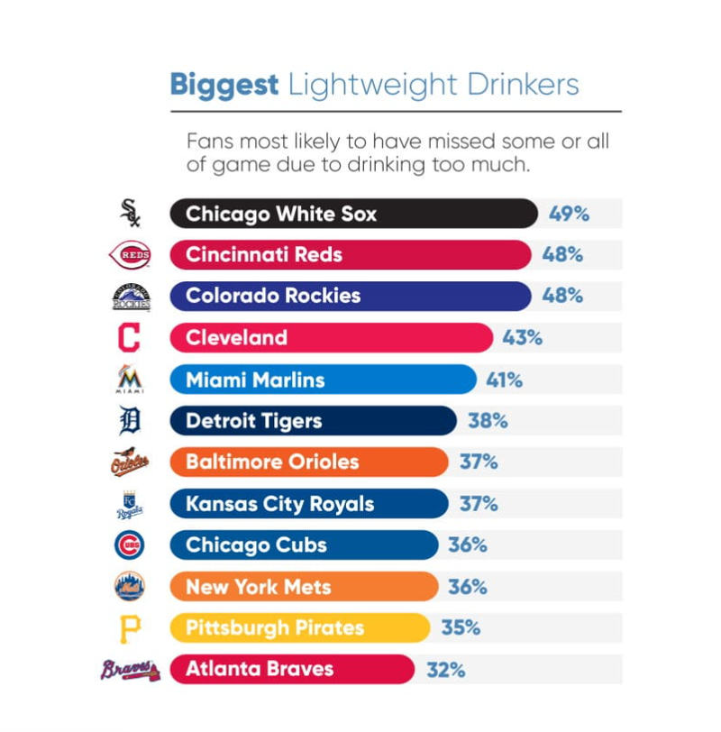 Biggest lightweight drinkers of MLB fans
