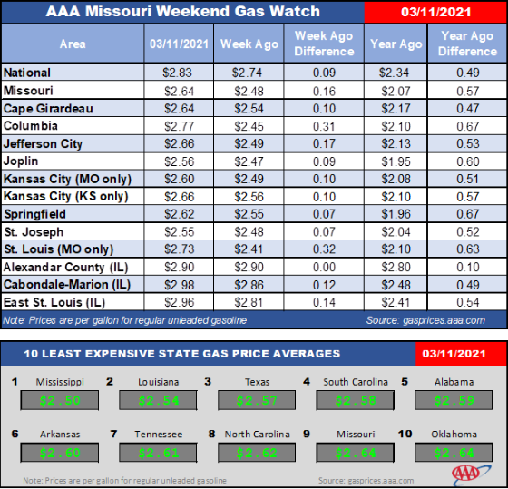 Gas prices in Missouri