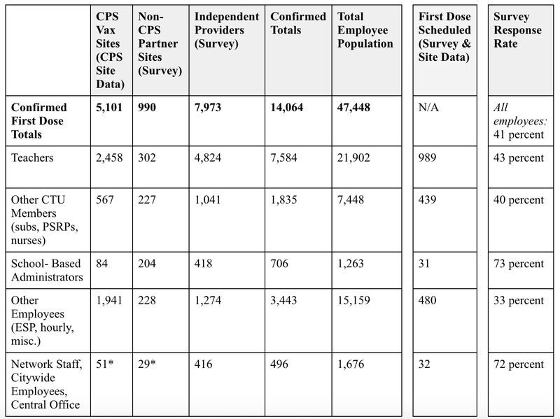 CPS survey data of employee vaccination status