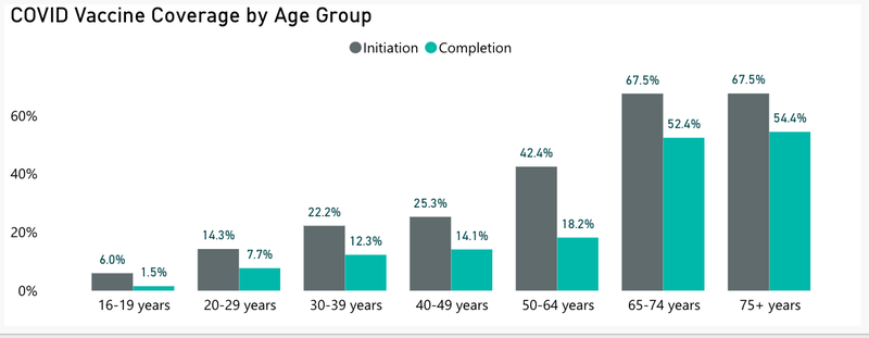 COVID vaccines per age group