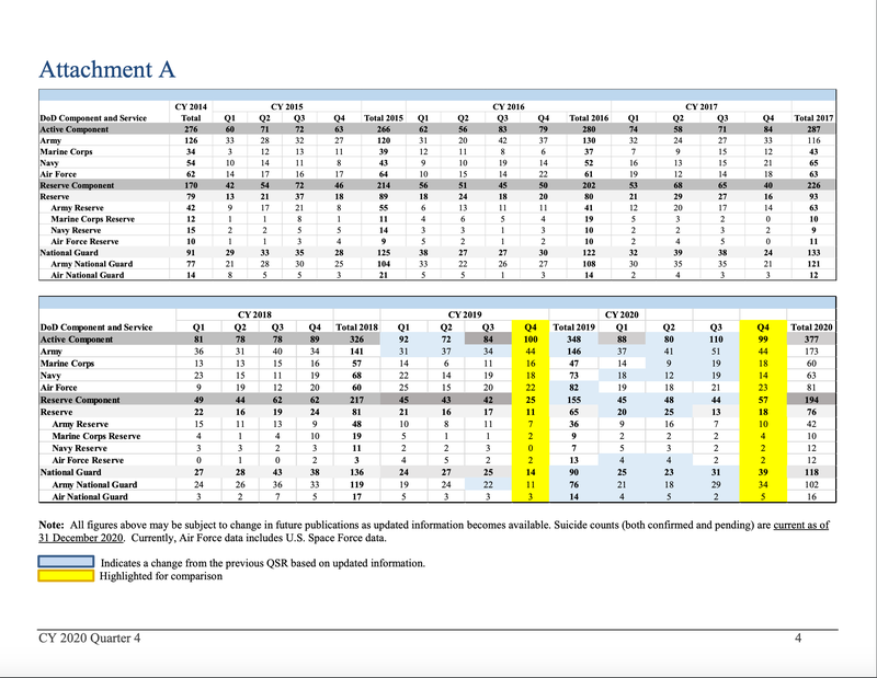 DOD suicide numbers
