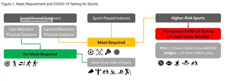 IDPH Mask Requirement and COVID-19 Testing for Sports