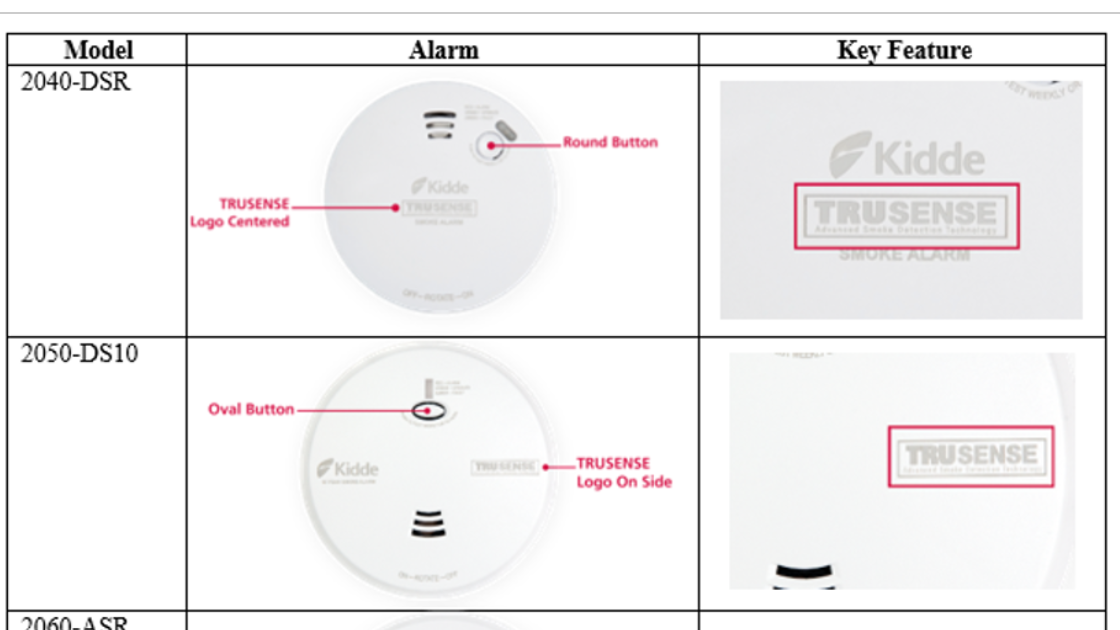Over 200K Kidde smoke alarms recalled due to 'risk of failure to alert consumers to a fire'