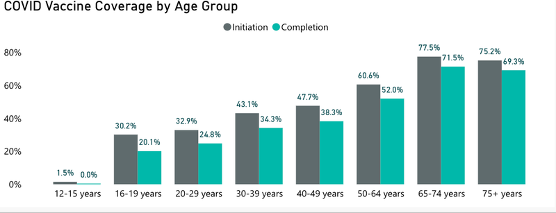 Vaccinations by age group