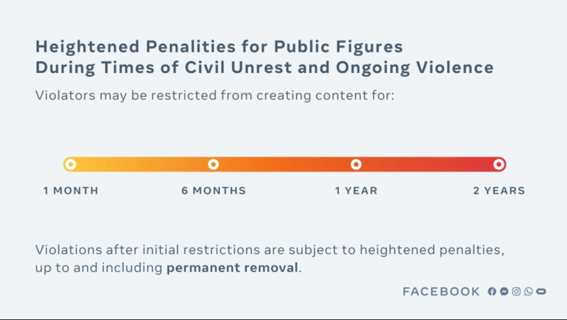 An outline of Facebook's new approach to penalties for public figures that repeatedly violate company guidelines, shared in a blog post on Friday.