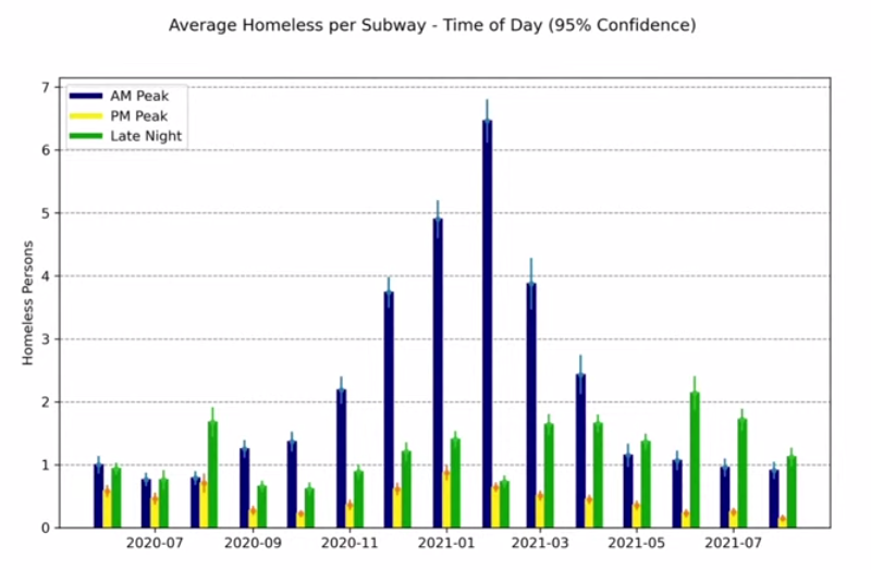 Data on homelessness per train