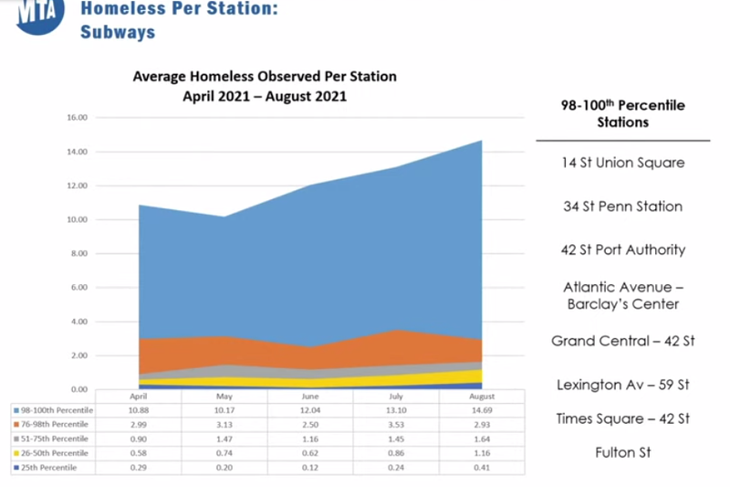 The vast majority of homeless New Yorkers seeking shelter in the MTA subway system do so in eight stations, according to the MTA.